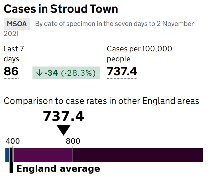 Covid-19 cases Stroud Town 2-11-2021